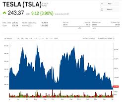 Millennials Are Pouring Into Teslas Stock Following The