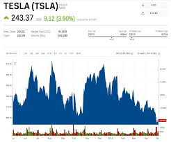 millennials are pouring into teslas stock following the