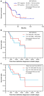 Mesothelioma death & mortality rates provide statistics on how mesothelioma affects groups of people. Early Stage Clinical Characterization Of Malignant Pleural Mesothelioma In Vivo