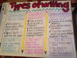 They also help students identify learning objectives, review essential concepts, evaluate learning progress, and establish learning goals. Types Of Writing Anchor Chart For 6th 7th And 8th Grade 8th Grade Ela Type Of Writing Writing Process Anchor Chart