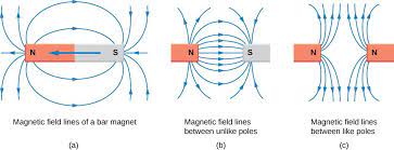 11 3 Magnetic Fields And Lines Physics Libretexts Magnetic Bar Magnetic Field University Physics