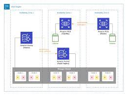 Amazon rds is free to try.pay only for what you use. Why Choose Amazon Aurora Over Regular Rds Shikisoft Blog