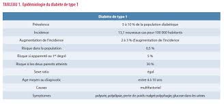 Congénital (agammaglobulinémie) ou acquis (sida, immunosuppresseurs…)  si en. Diabete De Type 1 Une Maladie Auto Immune Vraiment Louvain Medical
