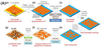 Never miss another show from marcus prinz jung. Micromachines Free Full Text Novel Hybrid Conductor Of Irregularly Patterned Graphene Mesh And Silver Nanowire Networks Html