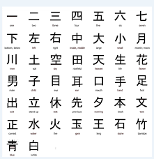 In japanese, there are three types of alphabets or writing systems: Japanese Alphabet