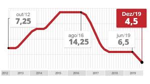 Para uma comparação, entre 2015 e 2016, o índice chegou a 14,25%, ao ano. Copom Reduz Taxa Basica De Juros De 5 Para 4 5 Ao Ano