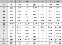 If the piece contains a section in a different key, the new key signature is placed at the beginning of that. The Key Chord Chart Techno Music School