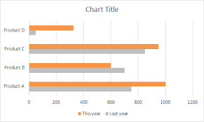 Clustered Bar Chart Product Mix This Year Vs Last Year