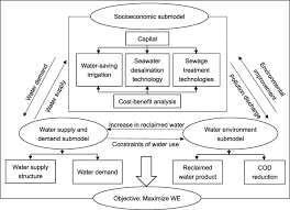 Inclusiv de către persoana juridică neimpozabilă înregistrată în scopuri de tva conform art. Dynamic Simulation For Comprehensive Water Resources Policies To Improve Water Use Efficiency In Coastal City Springerlink