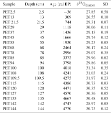 Trova una vasta selezione di montalatte jura a prezzi vantaggiosi su ebay. Cp Diatom Oxygen Isotope Record From High Altitude Lake Petit 2200 M A S L In The Mediterranean Alps Shedding Light On A Climatic Pulse At 4 2 Ka