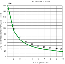 Economies of scale can be realized by a firm at any stage of the production processcost of consider the graph shown above. Search Economics Automation And Economies Of Scale