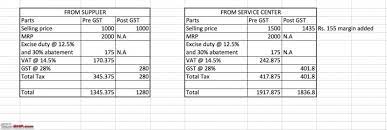 Ship spare parts, auxiliary engine spares, engine cylinder head, engine piston rings and main engine spares naval spares gmbh & co.kg we supply any kind of technical spare parts with nearly 20 years experience in the shipping business. Spare Part Prices Before After Gst Team Bhp