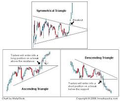 Introduction To Technical Analysis Price Patterns