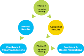 Image result for Memory Evaluation