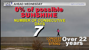 Prove how well you know ben's favourite things. Where S The Sun Chicago Sees Longest Cloudy Spell In More Than 22 Years Wgn Tv