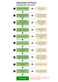 chemcert 10 point herbicide use flow chart