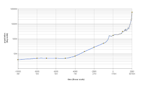 Rapid population growth lead to specialization and former inherent skills were forgotten. Gritcult Eth On Twitter Broke The Industrial Revolution And Its Consequences Have Been A Disaster For The Human Race Woke The Neolithic Revolution And Its Consequences Have Been A Disaster For