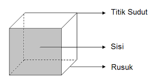 Pengertian prisma adalah salah satu bentuk bangun ruang yang dibatasi oleh 2 bangun datar yang kongruen (sama dan sebangun) dan sejajar. Matematika Kelas 4 Sd Sifat Sifat Bangun Ruang Syamsun