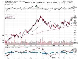 Kodiak My Top Energy Pick With Market Defying Momentum