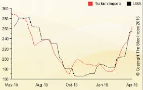 steel scrap prices archives steel aluminum copper