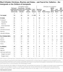 U S Religious Groups Demographic Data Pew Research Center