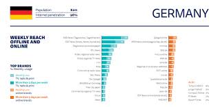 The international broadcaster deutsche welle also produces television services; Reuters Report Digital News 5 Highlights To Bookmark E Commerce Germany News