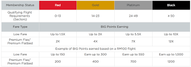 As a member, you may earn points with every air asia booking and redeem them for free flight tickets. Airasia Big Rewards Program Review Is It Worth Signing Up Dreamtravelonpoints