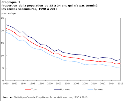 Les Jeunes Hommes Et Les Jeunes Femmes Sans Diplome D Etudes Secondaires