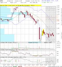 Sphs Small Weekly Candlestick Stock Chart