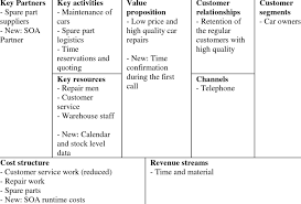 While the link to the gig economy may not be as obvious as in the case of many other players, it is there: Example Business Model Canvas Of The Car Repair Shop Download Table