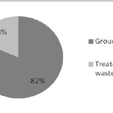 Main Fresh Water Resources In The Uae Download Scientific Diagram