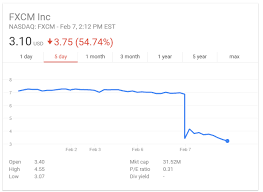 Fxcm Stock Tanking Losing 50 Day After Cftc Ban