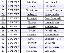 The 2014 indianapolis 500 rookie of the year, finishing sixth at the brickyard in his first and only run. Random Stat The Last 13 Races Of The 2017 Xfinity Series Season Had 13 Different Winners Including 5 First Time Winners Nascar