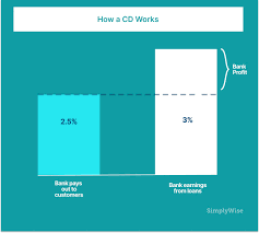 A certificate of deposit account is simply another deposit product how to open a bank cd. The Comprehensive Guide To Cds Certificate Of Deposits Simplywise