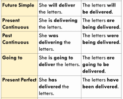 Passive voice and active voice are two different ways in which a sentence can be structured. Active Passive Voice Archives Lessons For English