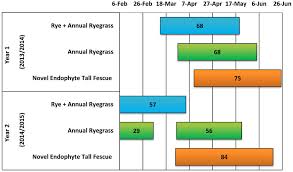 Gantt Chart Of Grazing Timing And Duration Of Each Forage