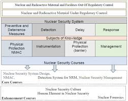 Security Of Radioactive Material