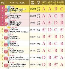 the360 life 日焼け止めおすすめランキング19選 女性誌 ldk が人気製品を徹底比較 スキンケア プチプラ 美容の裏技 日焼け止め