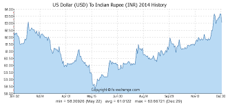 us dollar usd to indian rupee inr history foreign