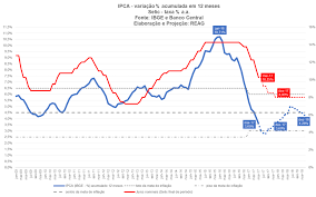Taxa selic atual (% ao ano). Copom Mantem Corte De 100 Bps E Selic Vai Para 9 25 Reag Investimentos