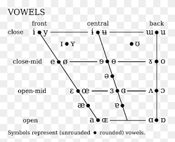 This phonetic chart will help you practice pronunciation and to become more familiar with the sounds of english that you may not be accustomed to.click the. Alphabet Chart Png Images Pngwing