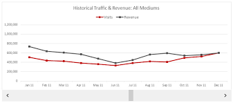 Dashboard Series How To Create Sexy Scrolling Charts In Excel