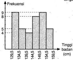 X n = x 1 + x 2 …+ x n n ≤¿x n = 1 n ∑ i=1 n x i (2.2)perkiraan yang paling baik untuk liwun / 1414150005 iv.2. Tinggi Badan Dalam Cm Sekelompok Siswa Disajikan Dalam Histogram Di Samping Tentukan Nilai Persentil Ke 30 Mas Dayat