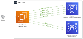 Deploy Amazon ElastiCache for Redis using AWS CDK | AWS Database Blog