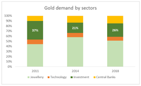 Decoding The Sharp Rise In Gold Prices And What It Means For