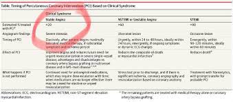 In contrast to stable angina, the pain or discomfort of unstable angina often occurs while resting, lasts longer, is not eased with medication. Prof Darrel Francis Mk Cardiofellows Great Again On Twitter Yup From Billing Point Of View It Is Instable From Scientific Point Of View It Is Stable Https T Co Lglyrcjuzj