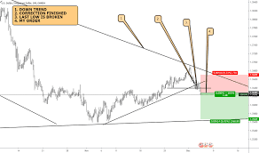 Usdsgd Chart Rate And Analysis Tradingview