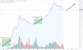 Bitcoin Price Could Be Setting Up For Its Next Super Surge