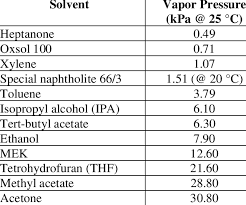 Solvent Vapor Pressure 27 Download Table