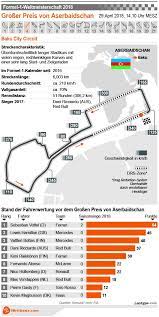 Formel 1 rennen in aserbaidschan: Formel 1 Gp Von Baku Aserbaidschan 29 04 2018 Favoriten Wettquoten